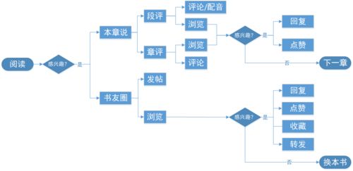 從起點(diǎn)讀書(shū)看數(shù)字閱讀的數(shù)字內(nèi)容制作服務(wù) 一個(gè)產(chǎn)品分析視角